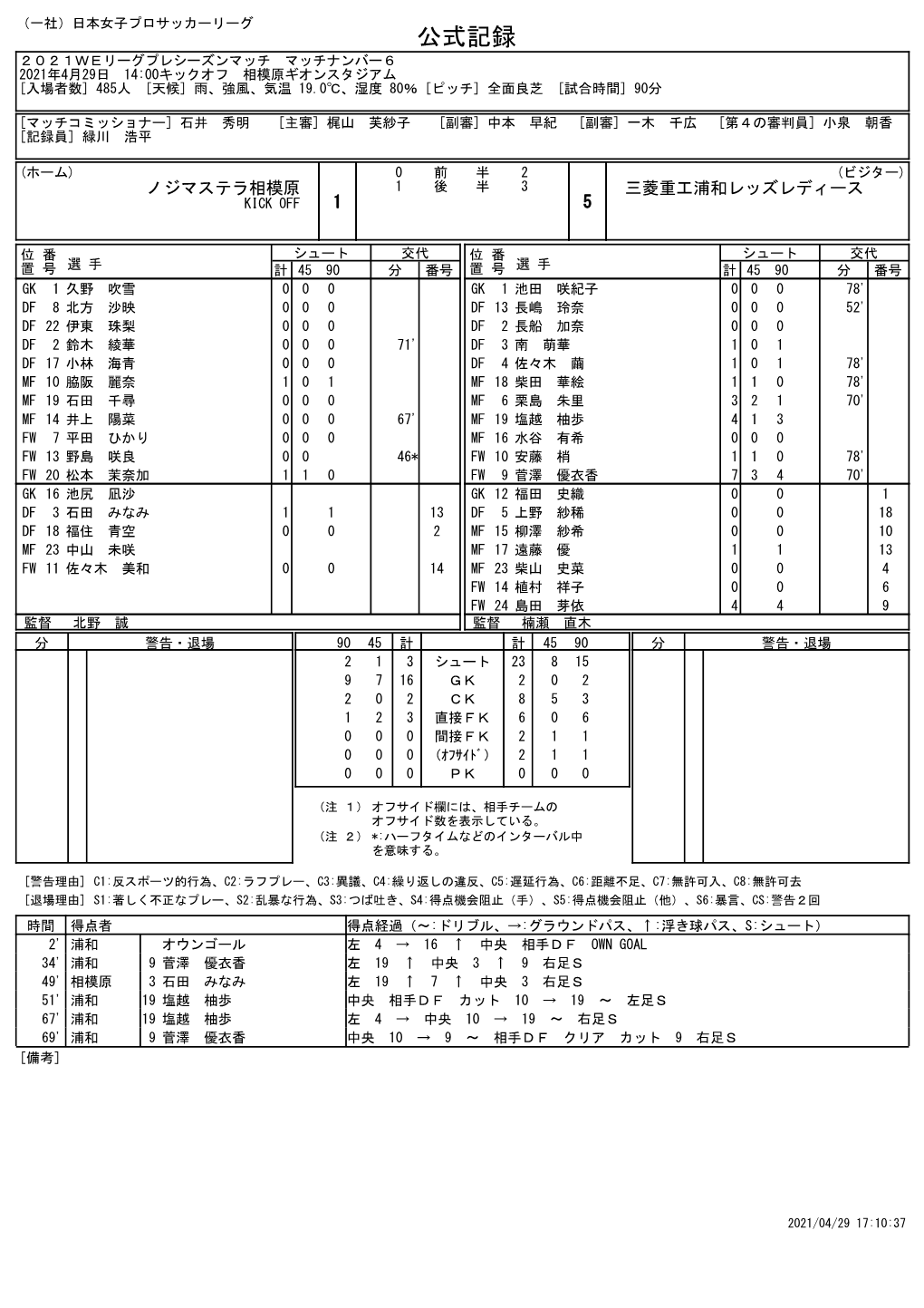 公式記録 ２０２１Ｗｅリーグプレシーズンマッチ マッチナンバー６ 2021年4月29日 14:00キックオフ 相模原ギオンスタジアム [入場者数] 485人 [天候] 雨、強風、気温 19.0℃、湿度 80％ [ピッチ] 全面良芝 [試合時間] 90分