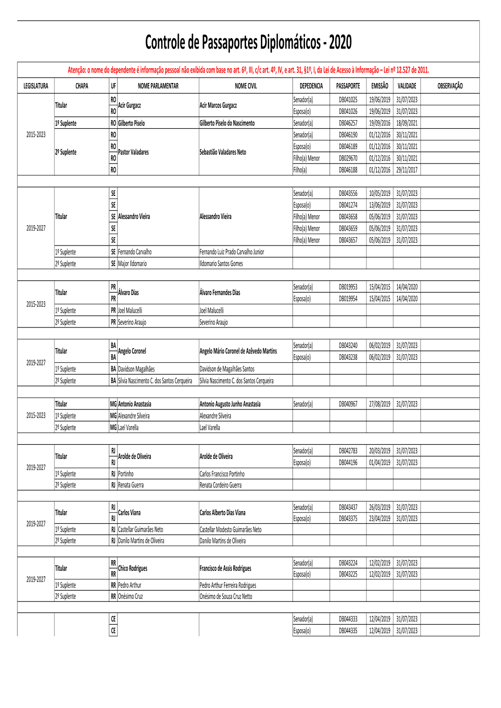 Controle De Passaportes Diplomáticos, Oficiais E Vistos