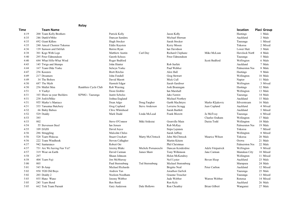 Relay Time Team Name Location Placinggroup