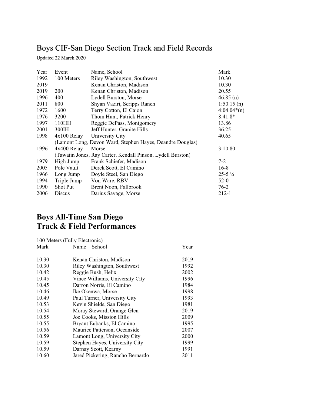 Boys All-Time San Diego Track & Field