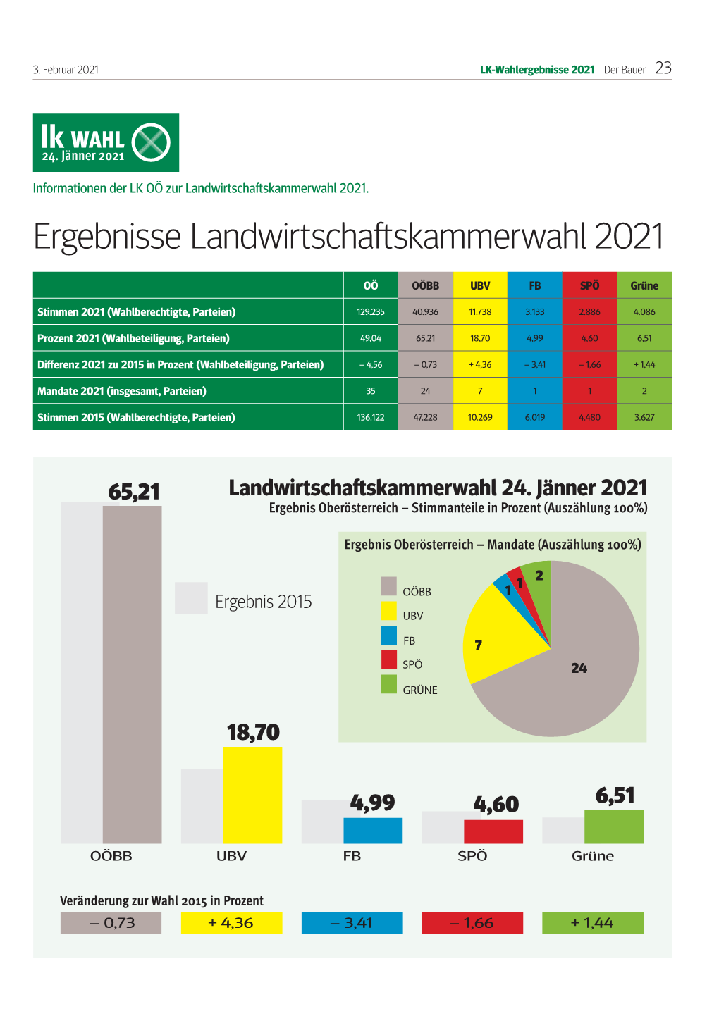 Der Bauer 2021/05 06