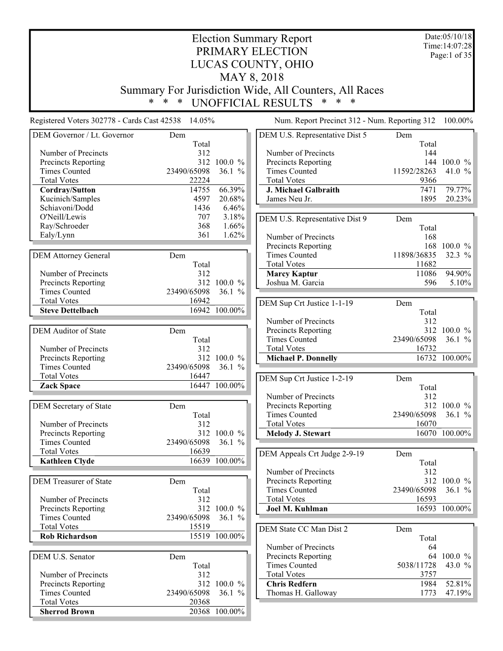 Gems Election Summary Report