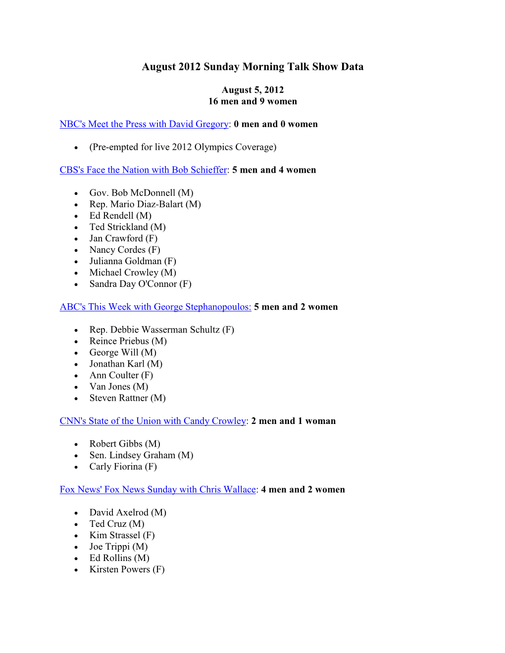 August 2012 Sunday Morning Talk Show Data