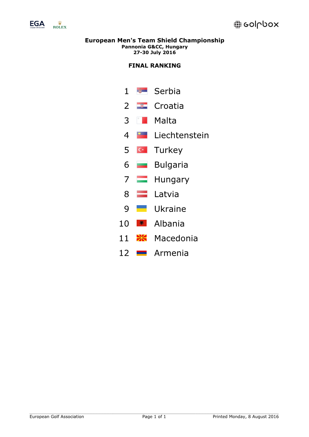 1 Serbia 2 Croatia 3 Malta 4 Liechtenstein 5 Turkey 6 Bulgaria 7
