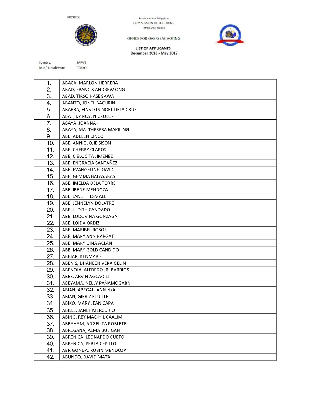 1. Abaca, Marlon Herrera 2. Abad, Francis Andrew Ong 3