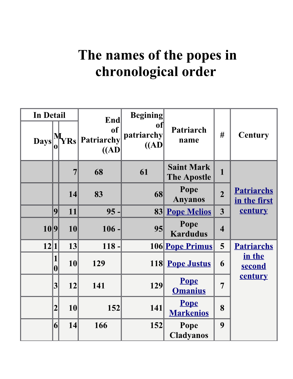 The Names of the Popes in Chronological Order