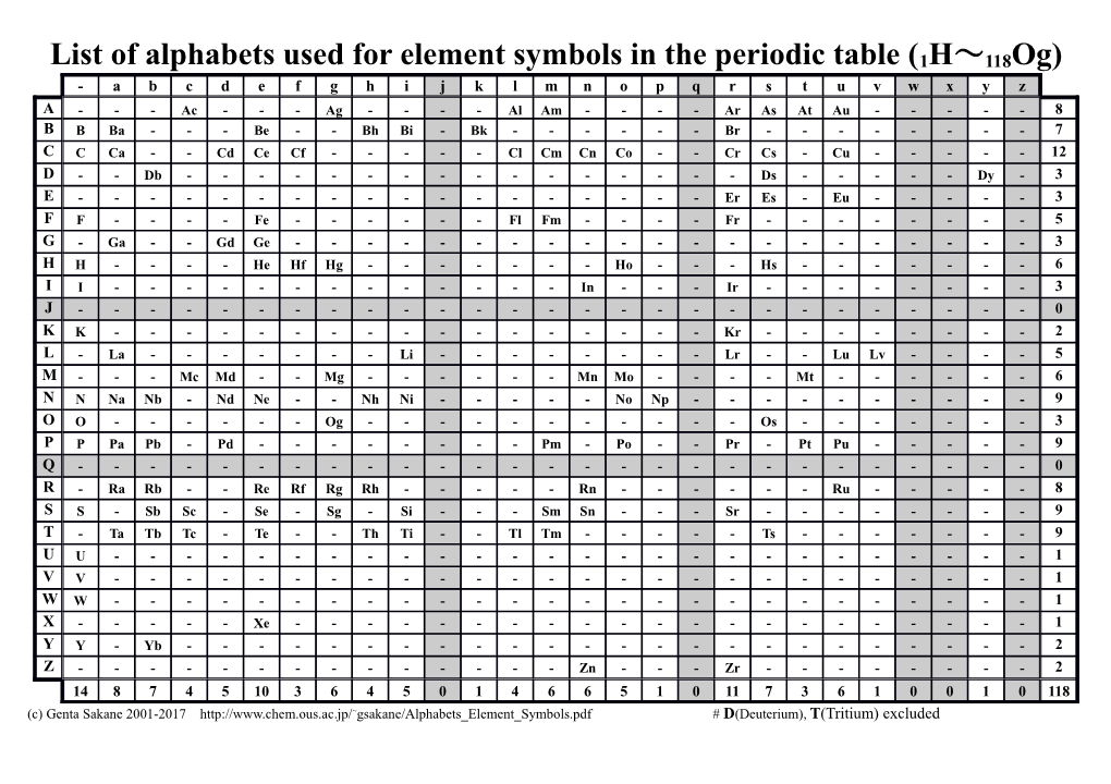 List of Alphabets Used for Element Symbols in the Periodic Table