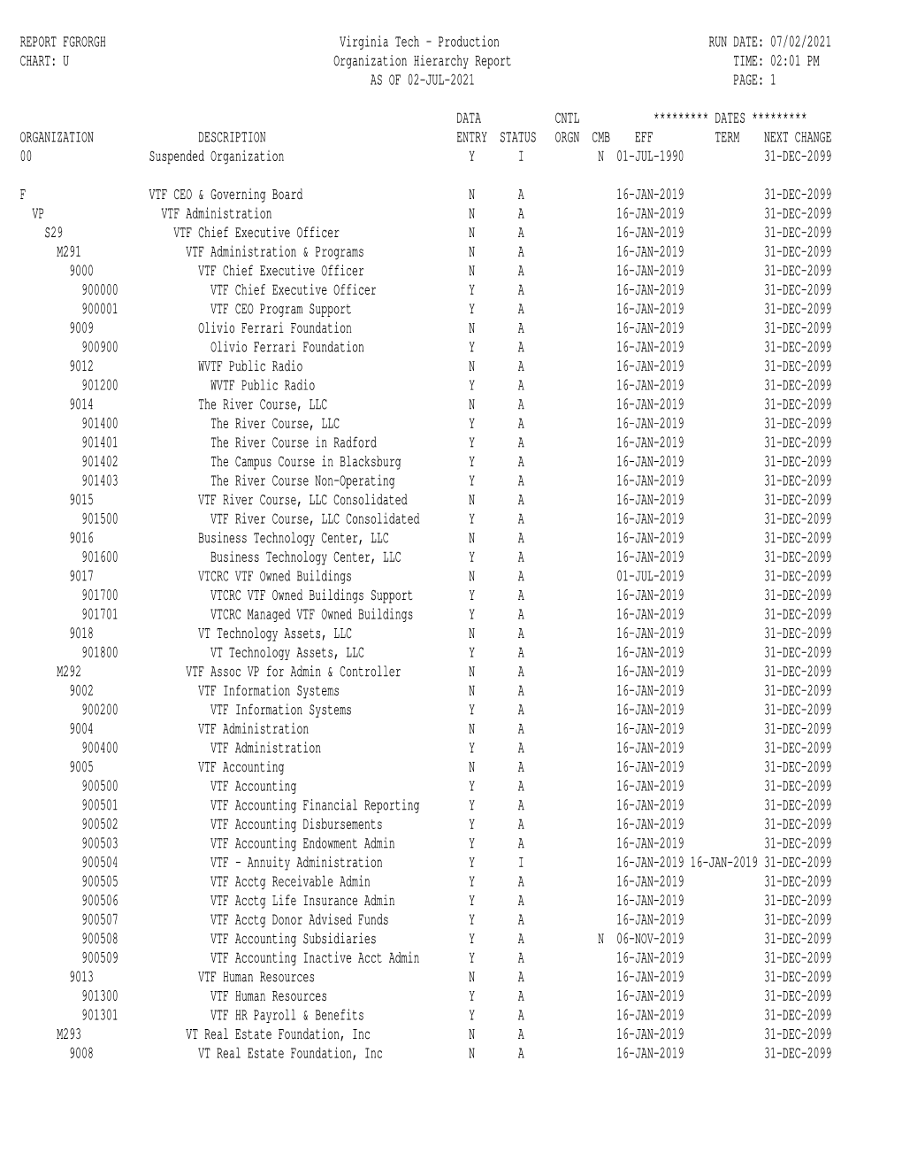 REPORT FGRORGH Virginia Tech - Production RUN DATE: 07/02/2021 CHART: U Organization Hierarchy Report TIME: 02:01 PM AS of 02-JUL-2021 PAGE: 1