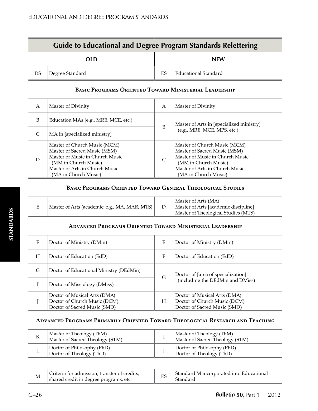 Guide to Educational and Degree Program Standards Relettering