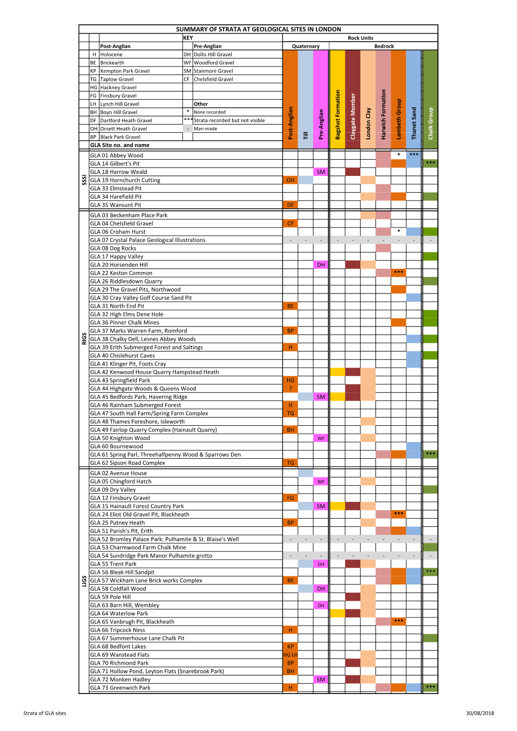 Summary of Strata at Geological Sites in London