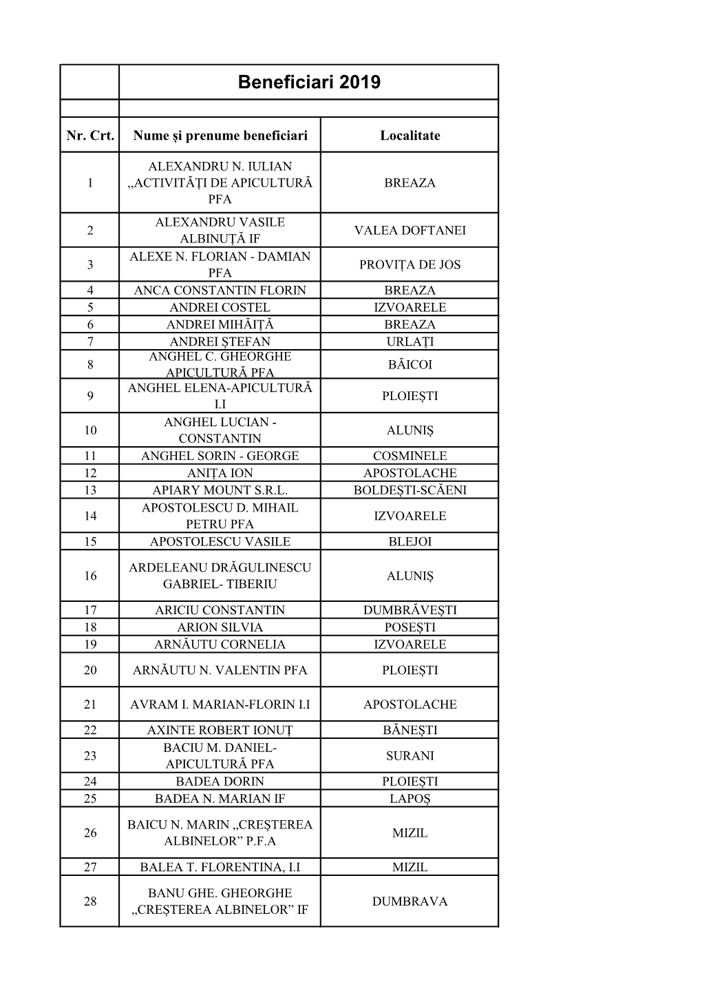 Beneficiari Minimis Apicultura 2019