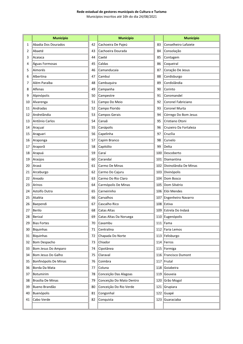Rede Estadual De Gestores Municipais De Cultura E Turismo Municípios Inscritos Até 16H Do Dia 24/08/2021