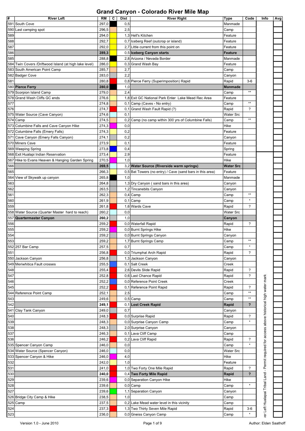 Grand Canyon Colorado River Rapids, Camps and Features by Mile