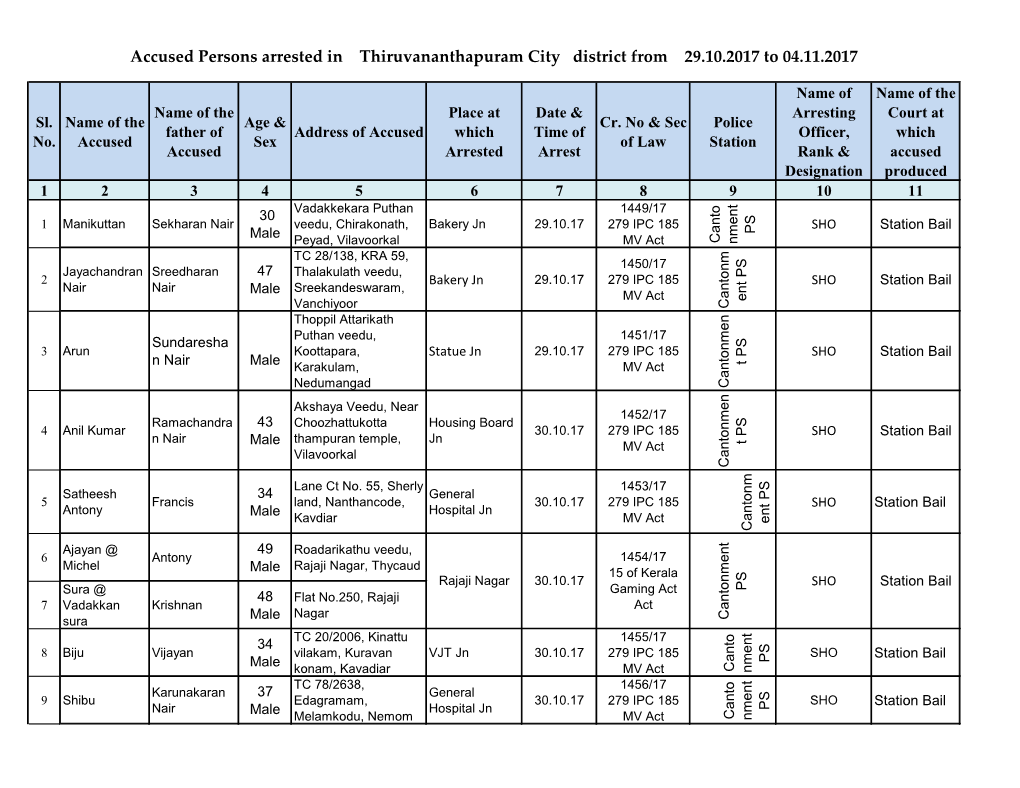 Accused Persons Arrested in Thiruvananthapuram City District from 29.10.2017 to 04.11.2017