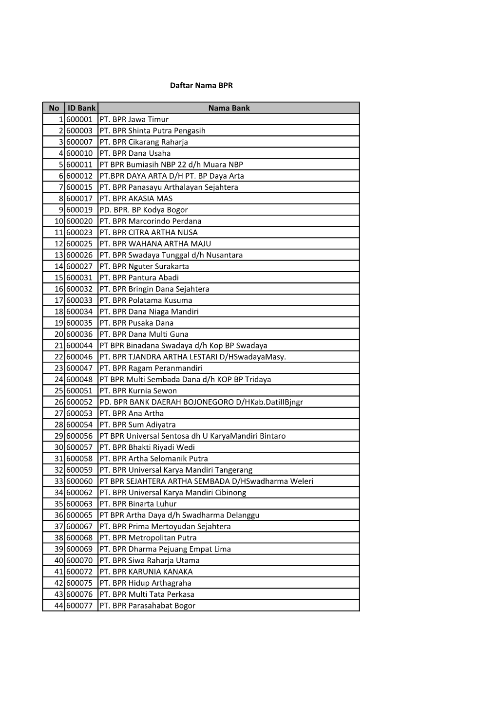 No ID Bank Nama Bank 1 600001 PT. BPR Jawa Timur 2 600003 PT