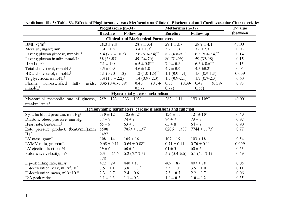 Additional File 3: Table S3. Effects of Pioglitazone Versus Metformin on Clinical, Biochemical