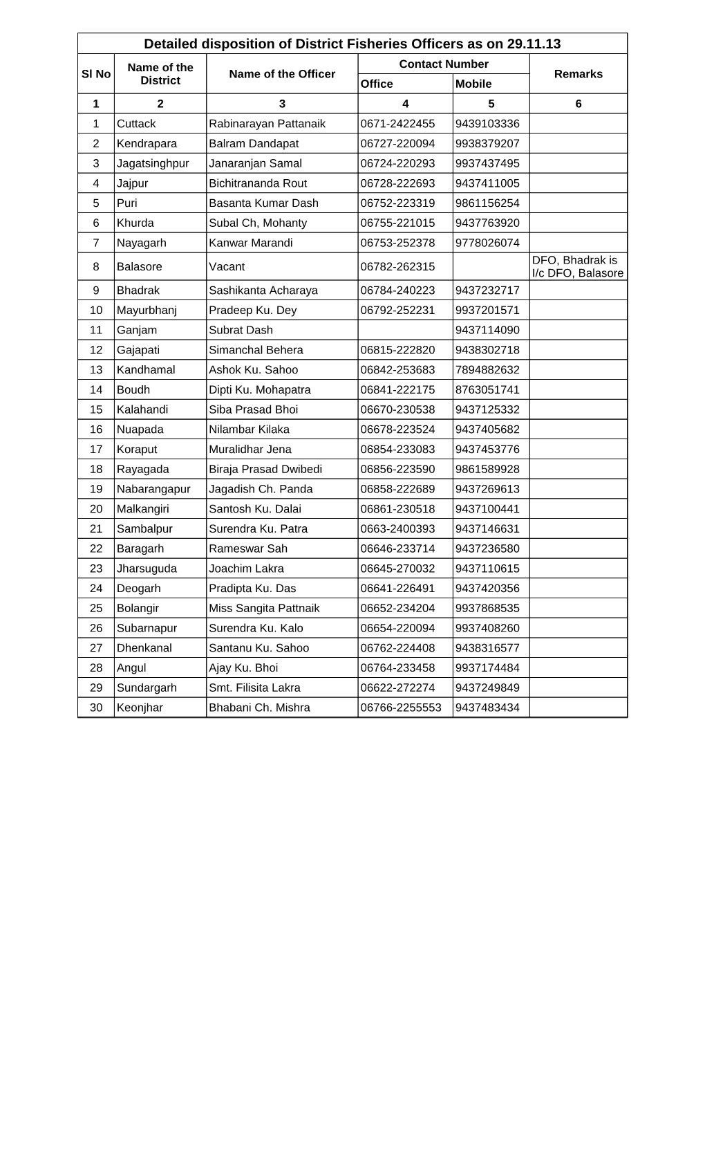 Detailed Disposition of District Fisheries Officers As on 29.11.13