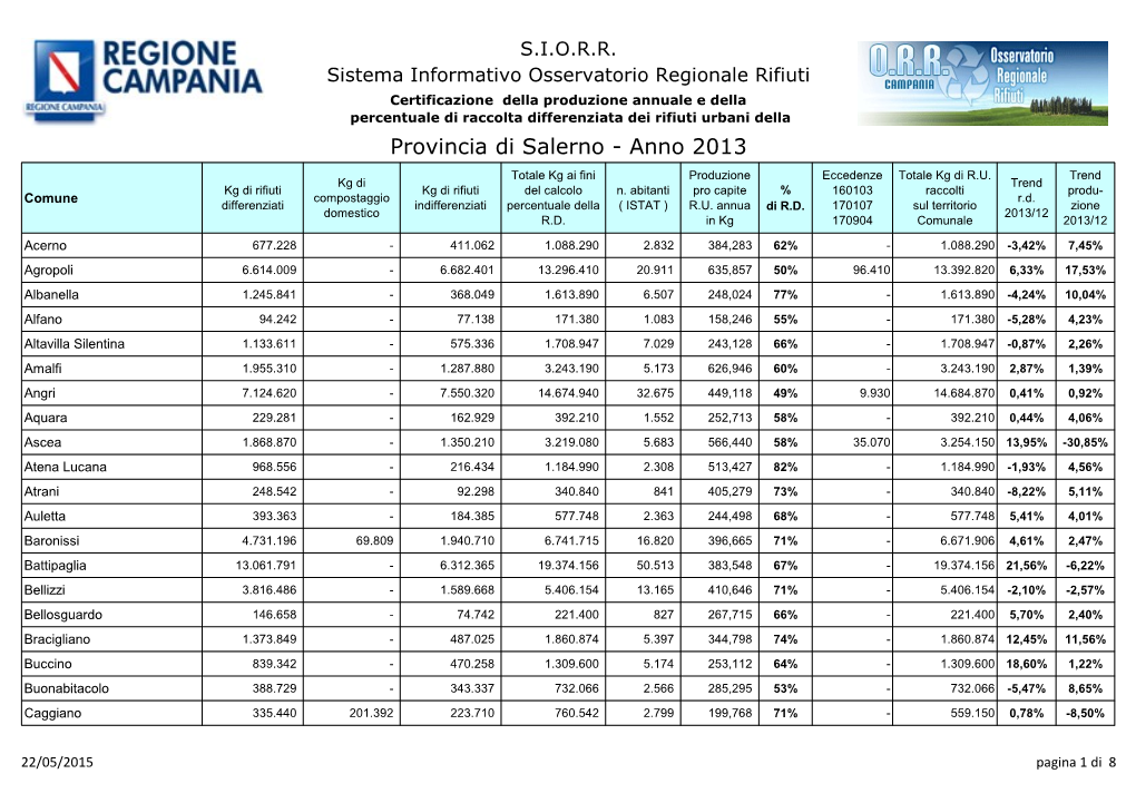 Provincia Di Salerno - Anno 2013 Totale Kg Ai Fini Produzione Eccedenze Totale Kg Di R.U