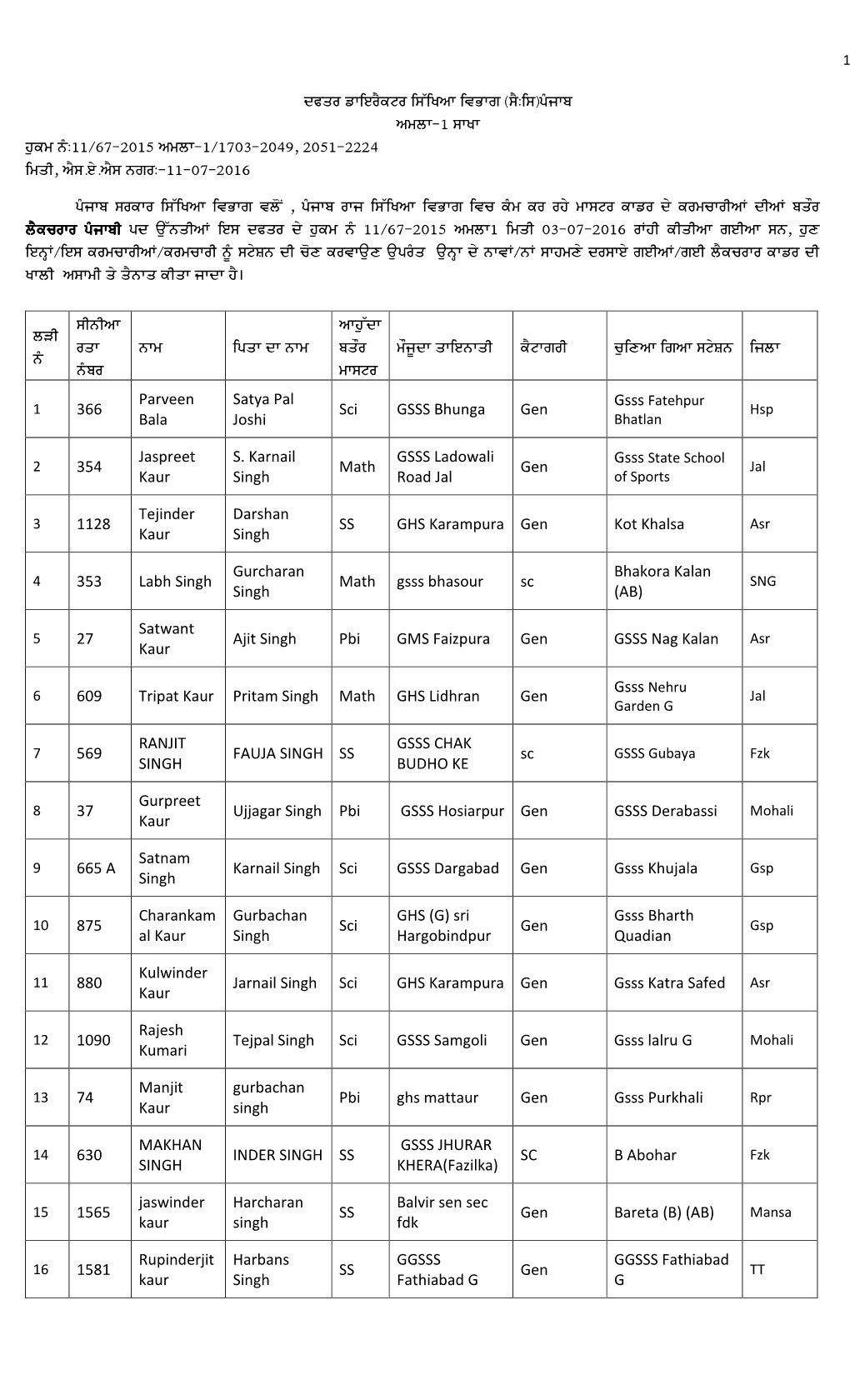 366 Parveen Bala Satya Pal Joshi Sci GSSS Bhunga Gen 354 Jaspreet Kaur S. Karnail Singh Math GSSS Ladowali Road Jal Gen 1128