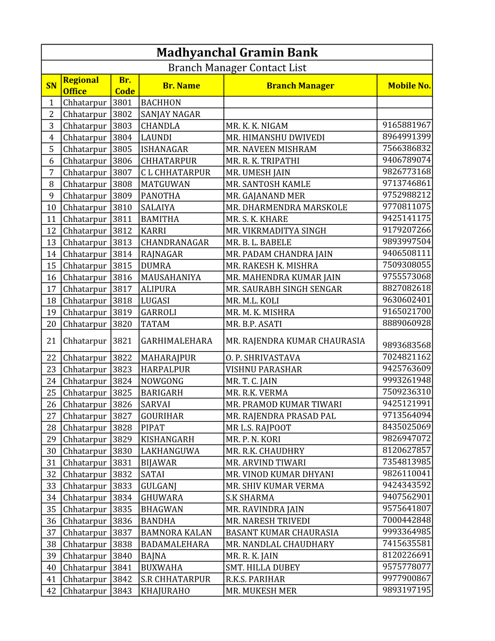 Madhyanchal Gramin Bank Branch Manager Contact List Regional Br