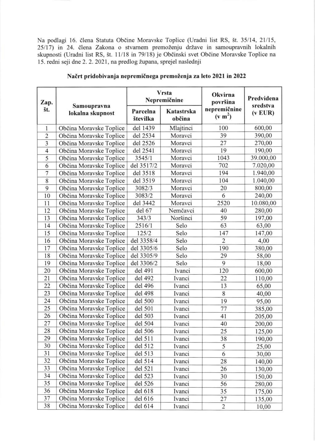 Načrt Pridobivanja Nepremičnega Premoženja Za Leto 2021 in 2022