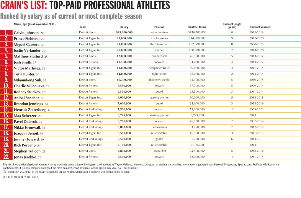 Top-Paid Professional Athletes