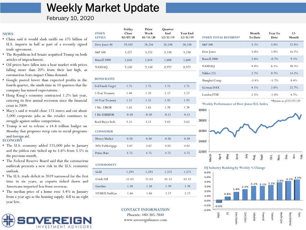 Weekly Market Update February 10, 2020