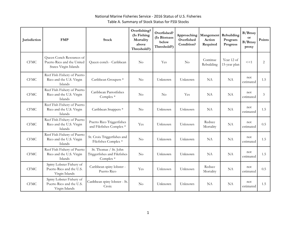 Summary of Stock Status of FSSI Stocks