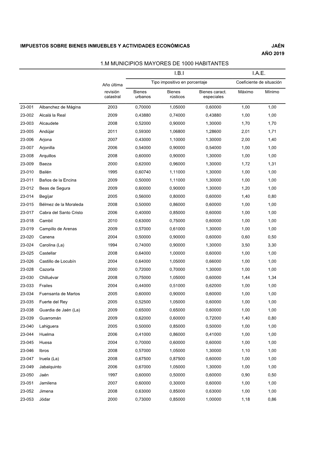 1.M MUNICIPIOS MAYORES DE 1000 HABITANTES I.B.I I.A.E. Tipo Impositivo En Porcentaje Coeficiente De Situación Año Última Revisión Bienes Bienes Bienes Caract