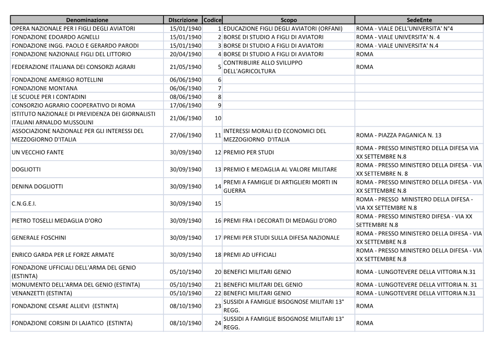 Denominazione Discrizione Codice Scopo Sedeente OPERA