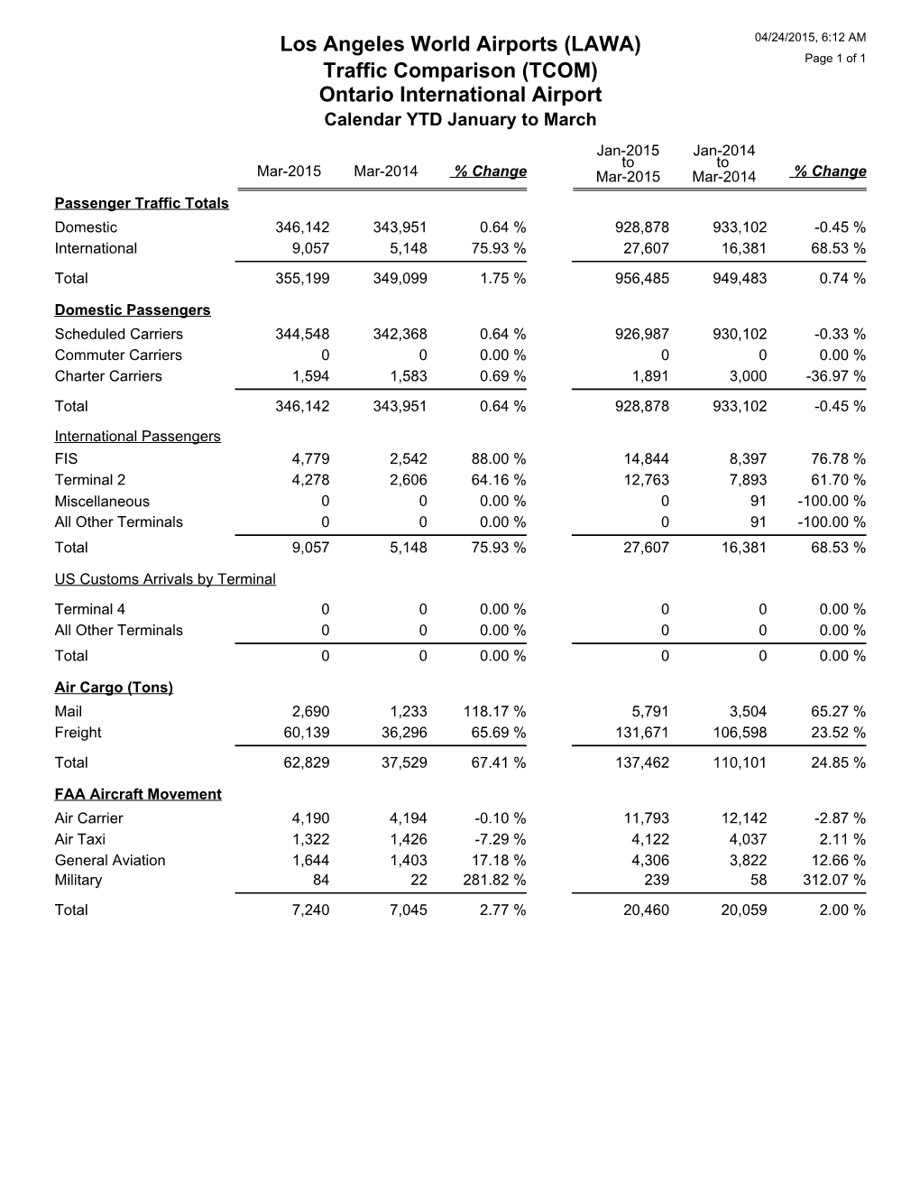 Los Angeles World Airports (LAWA) Traffic Comparison (TCOM)