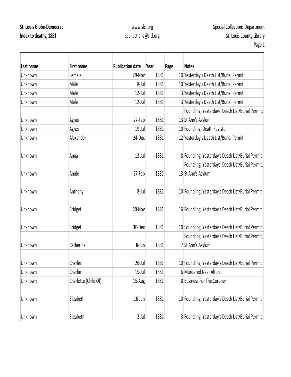 St. Louis Globe-Democrat Index to Deaths, 1881