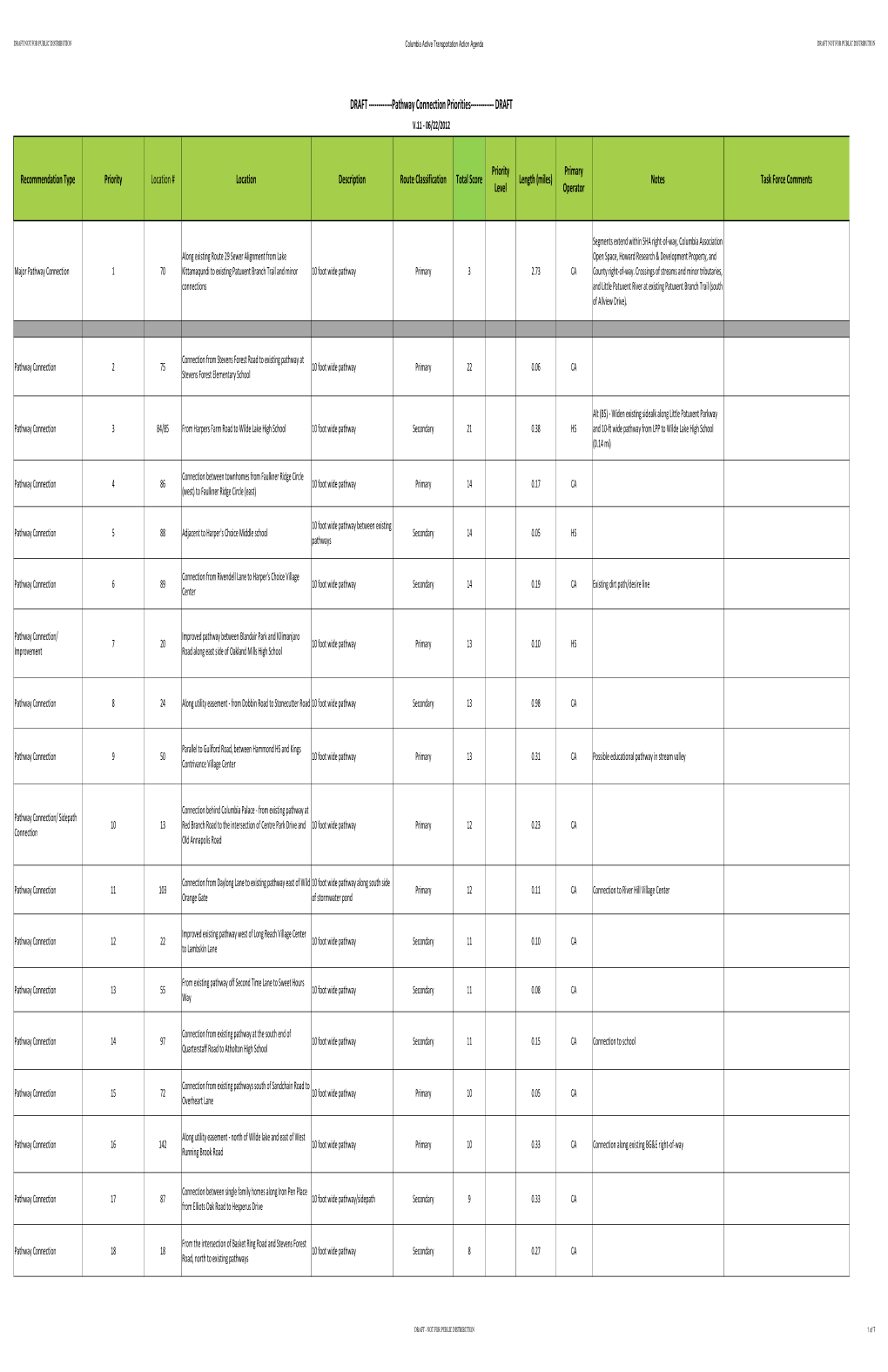 Preliminary Priority Pathway Projects