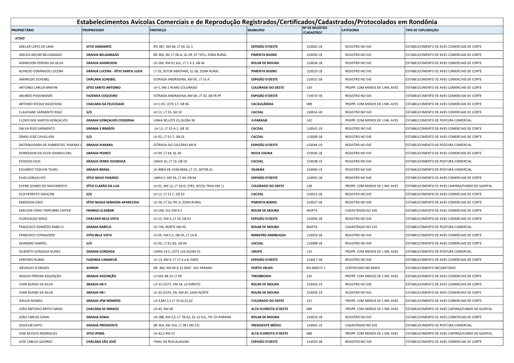 Estabelecimentos Avícolas Comerciais E De