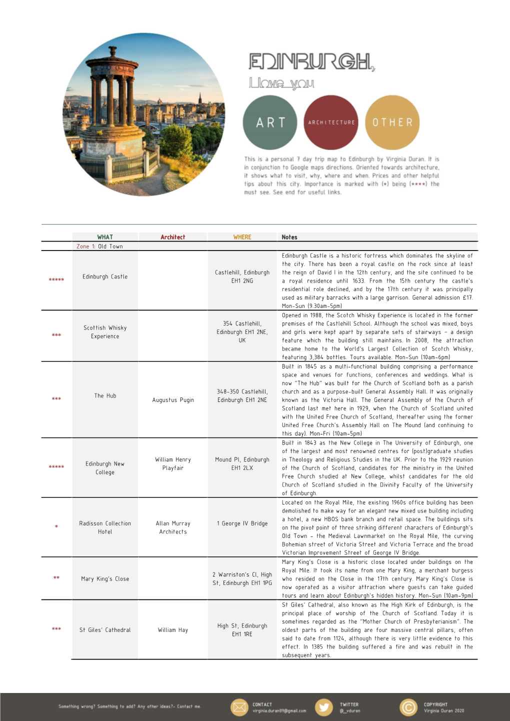 Edinburgh Architecture Guide 2020