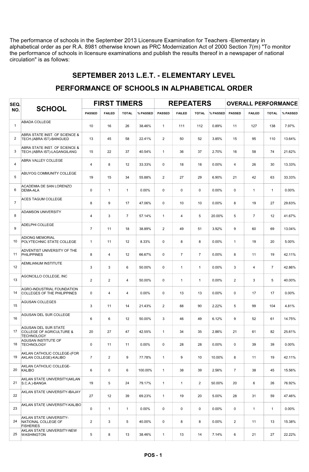 Elementary Level Performance of Schools in Alphabetical Order