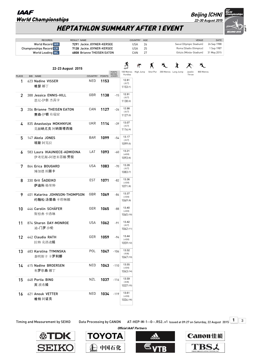 Heptathlon Summary After 1 Event