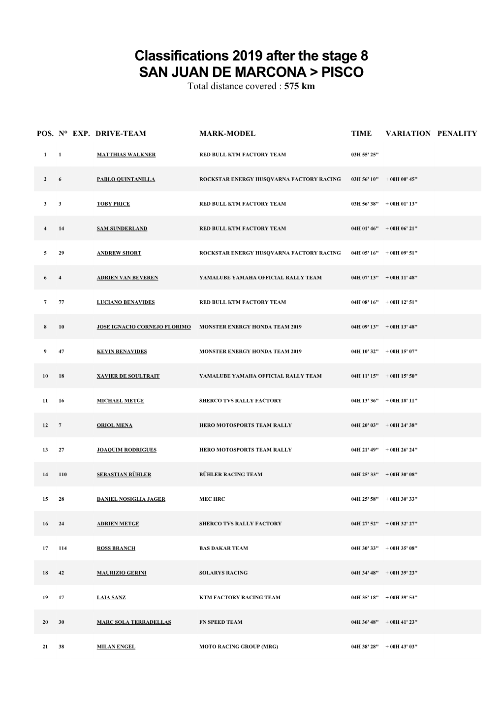 Classifications 2019 After the Stage 8 SAN JUAN DE MARCONA > PISCO Total Distance Covered : 575 Km