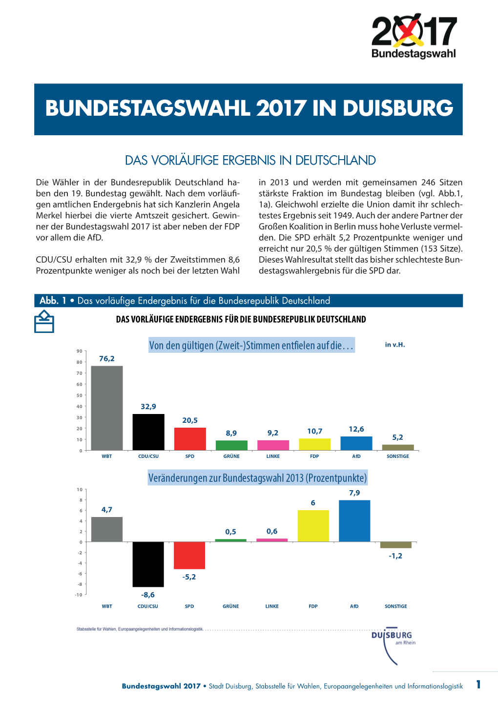 Bundestagswahl 2017 in Duisburg