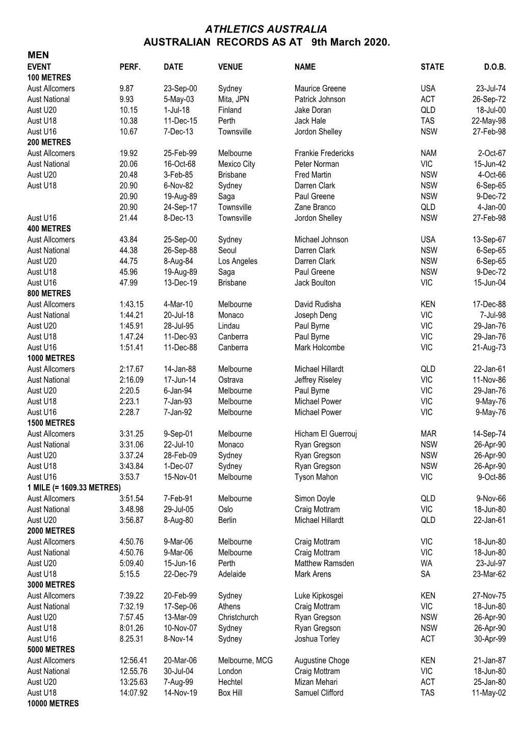 ATHLETICS AUSTRALIA AUSTRALIAN RECORDS AS at 9Th March 2020