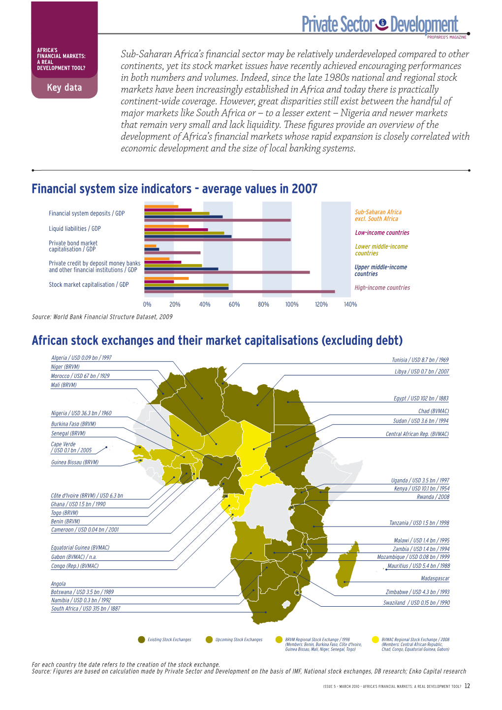 Average Values in 2007 African Stock Exchanges and Their Market