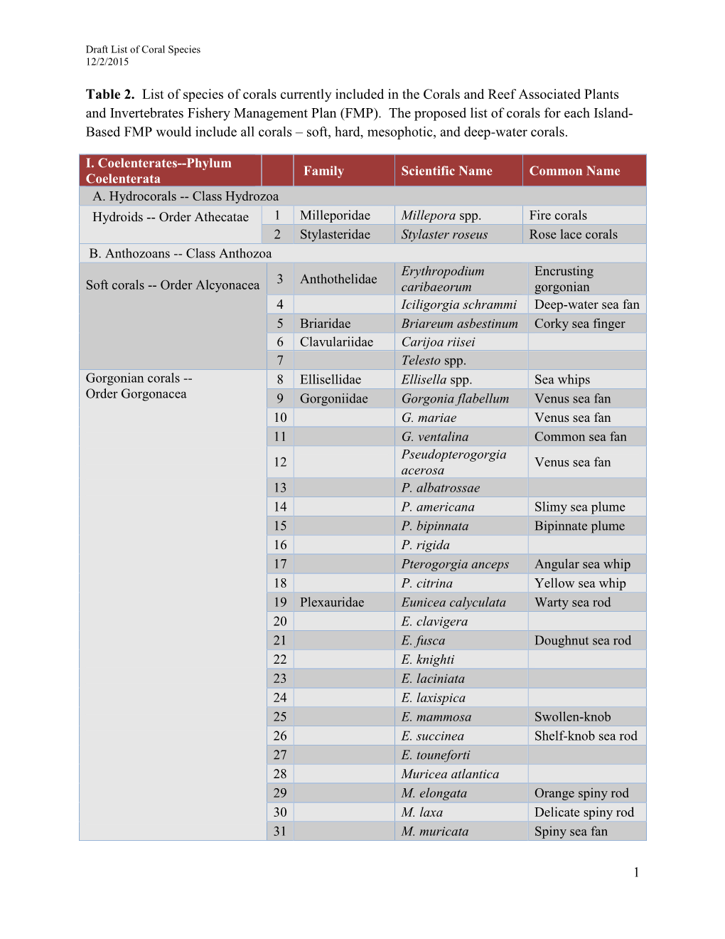 List of Coral Species for All Fmps