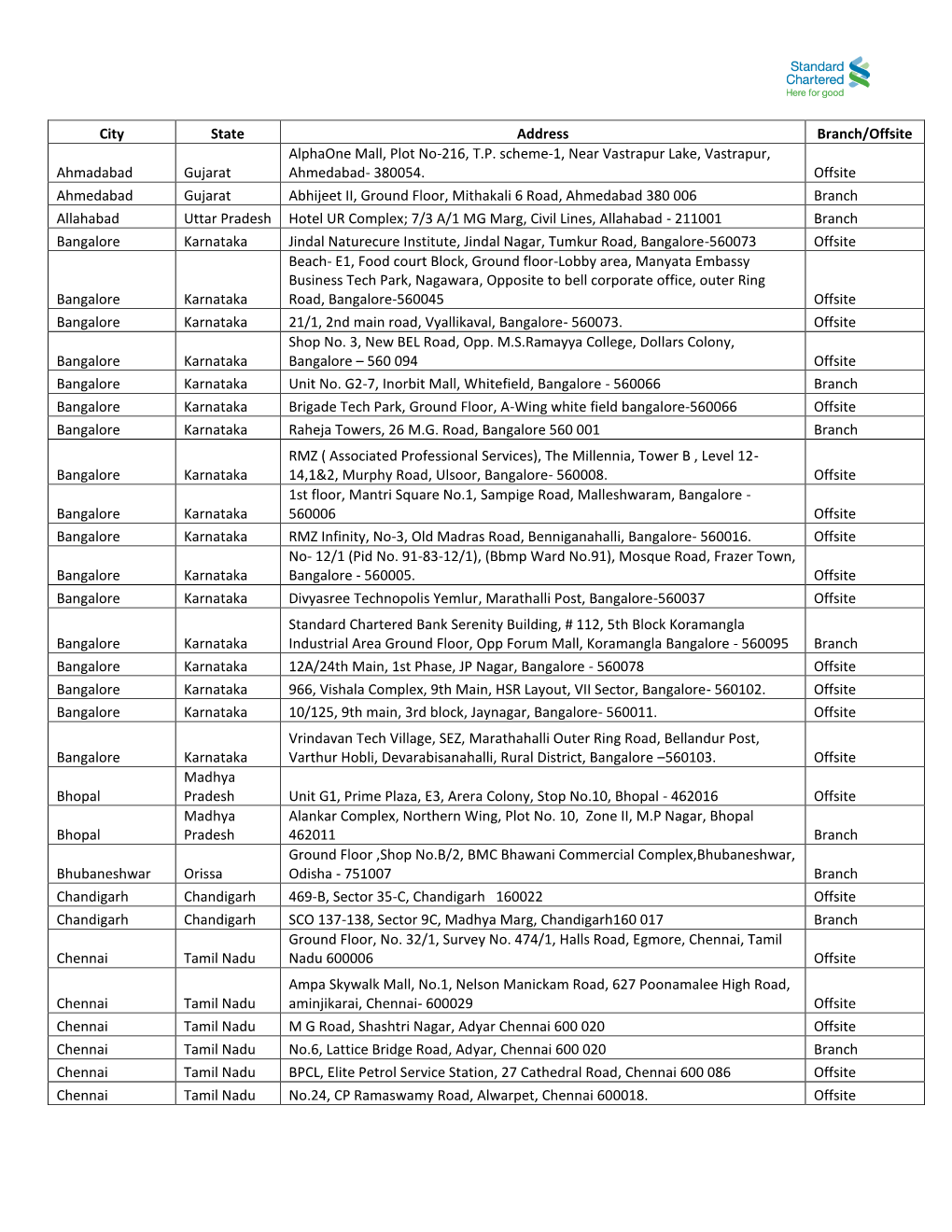 City State Address Branch/Offsite Ahmadabad Gujarat Alphaone Mall
