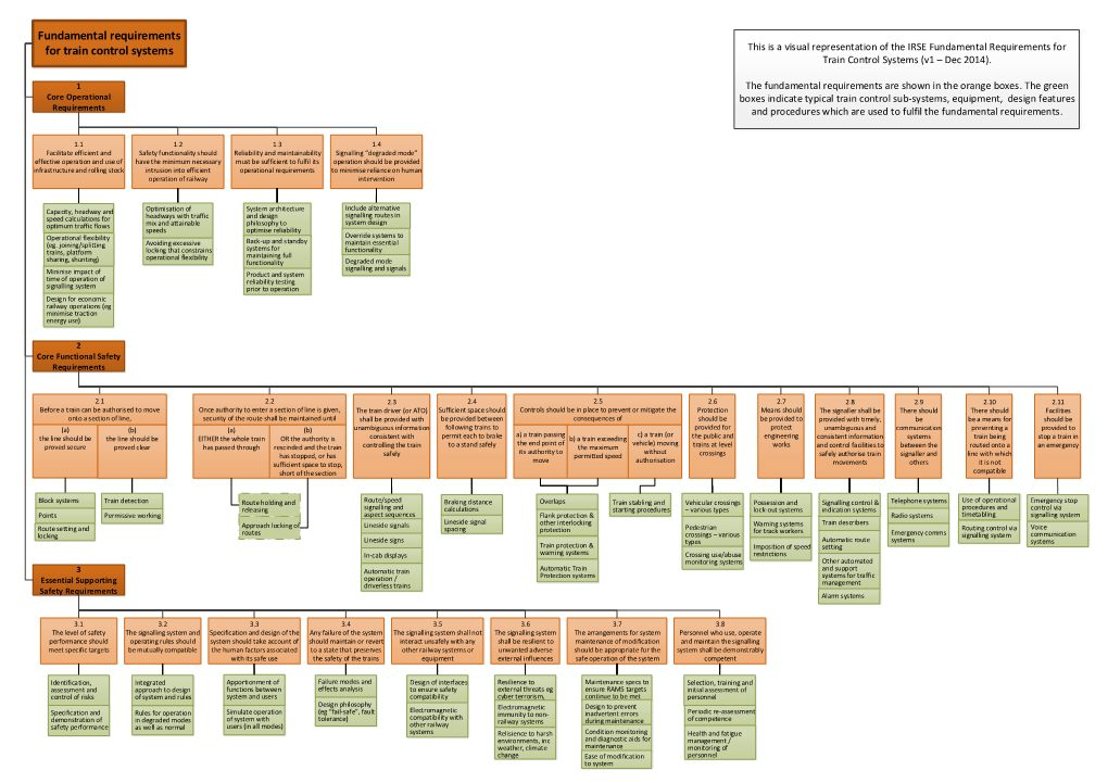 Fundamental Requirements for Train Control Systems This Is a Visual Representation of the IRSE Fundamental Requirements for Train Control Systems (V1 – Dec 2014)