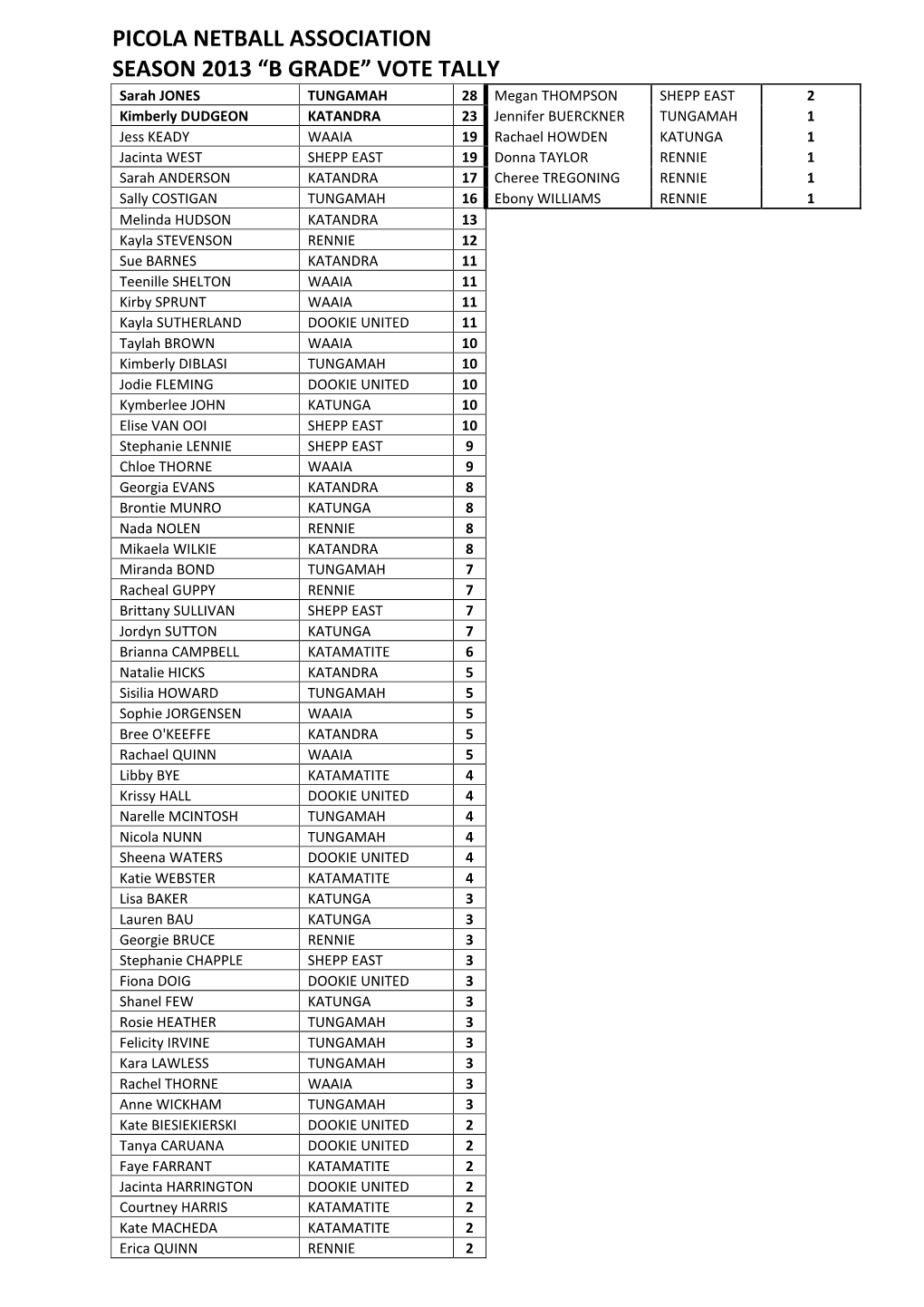 Picola Netball Association Season 2013 “B Grade” Vote