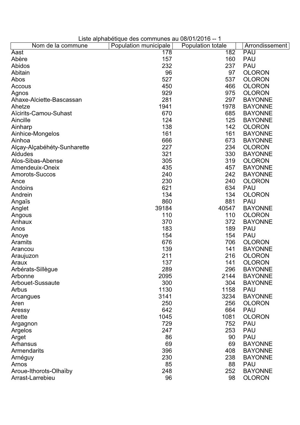 Liste Alphabétique Des Communes Au 08