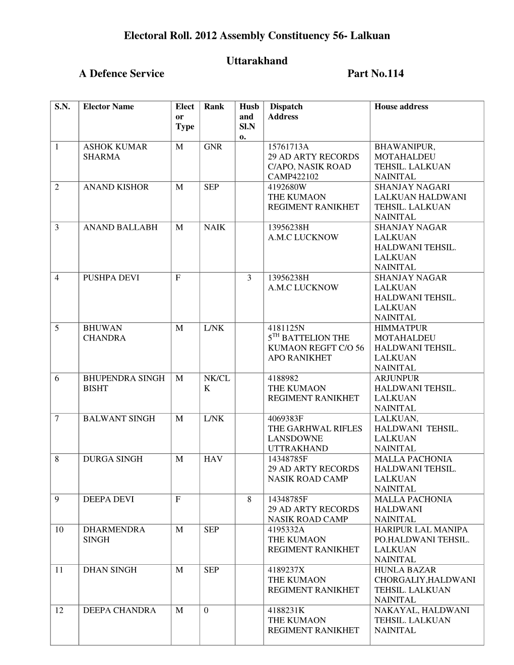 Electoral Roll. 2012 Assembly Constituency 56- Lalkuan