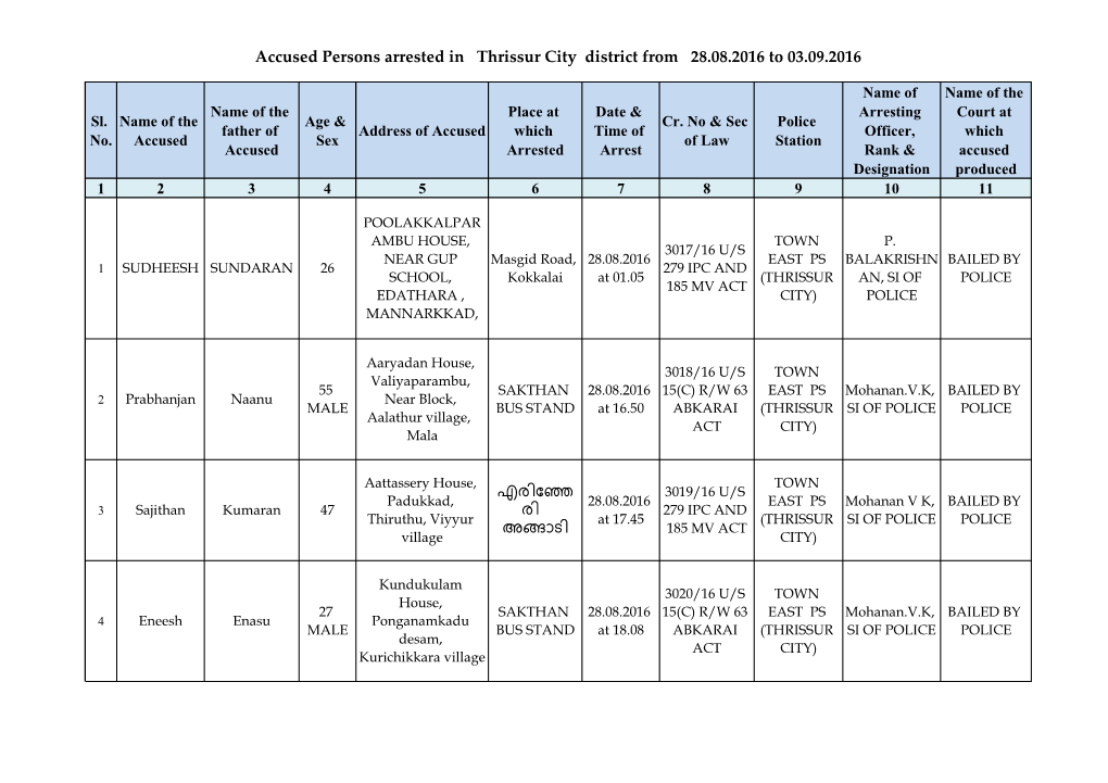 Accused Persons Arrested in Thrissur City District from 28.08.2016 to 03.09.2016