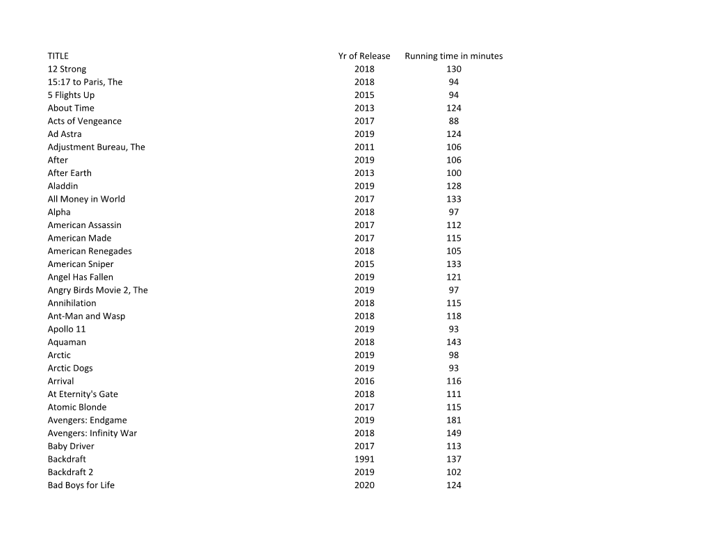 TITLE Yr of Release Running Time in Minutes 12 Strong 2018 130 15:17