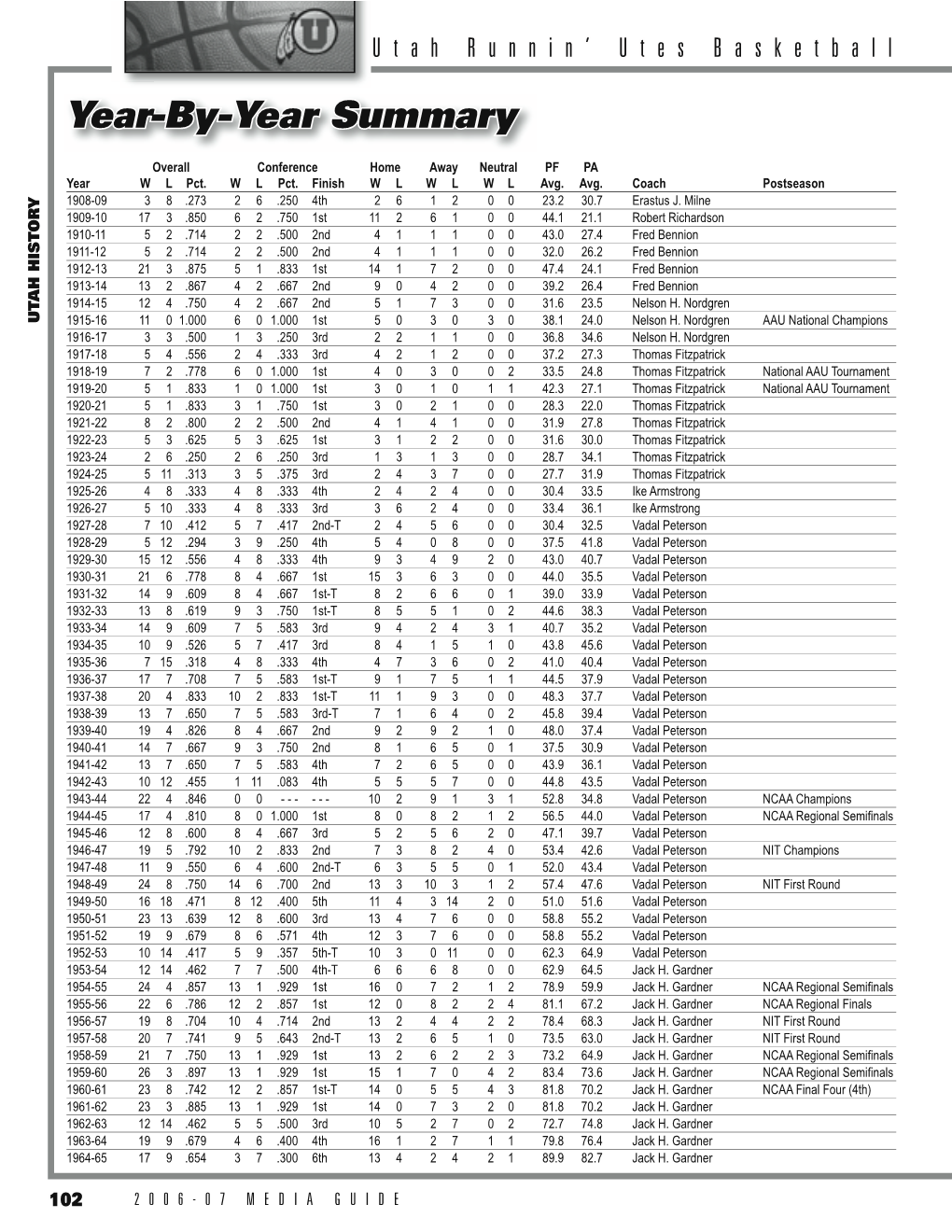 Year-By-Year Summary